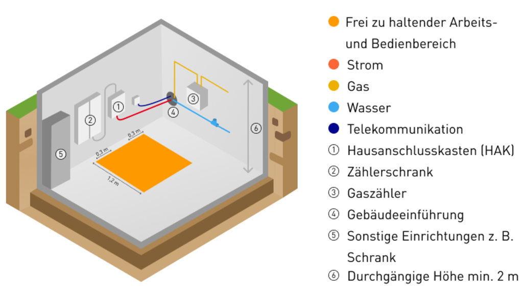 Schematische Darstellung eines Hausanschlussraums mit Legende zu den einzelnen Bedienelementen