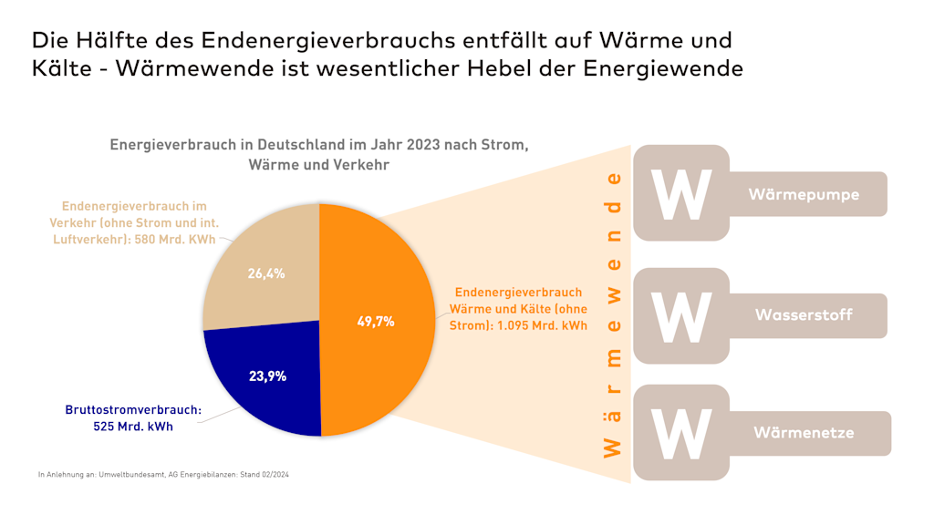 Infografik zur Wärmewende: Darstellung des Endenergieverbrauchs in Deutschland 2023. Fast die Hälfte entfällt auf Wärme und Kälte. Als zentrale Säulen für die Zukunft werden Wärmepumpen, Wärmenetze und Wasserstoff hervorgehoben.