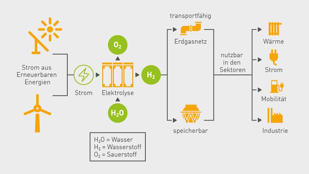 Grafik: Wasserstoffproduktion aus erneuerbaren Energien.