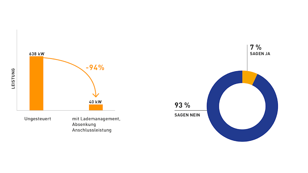 Zwei Diagramme zum Thema Lademanagement.
