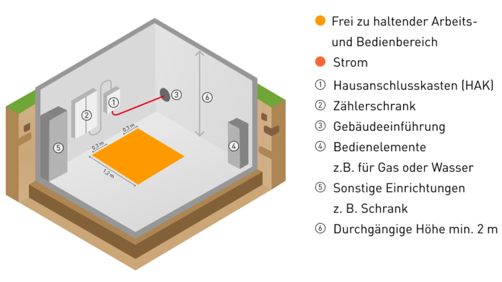 Schematische Darstellung eines Hausanschlussraums mit Legende zu den einzelnen Bedienelementen