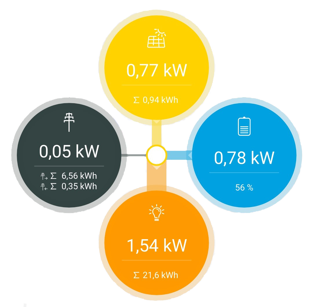 Grafische Darstellung Energie effizient steuern