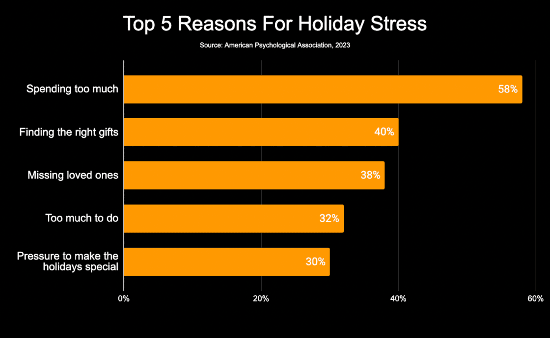 Top 5 Reasons for Holiday Stress