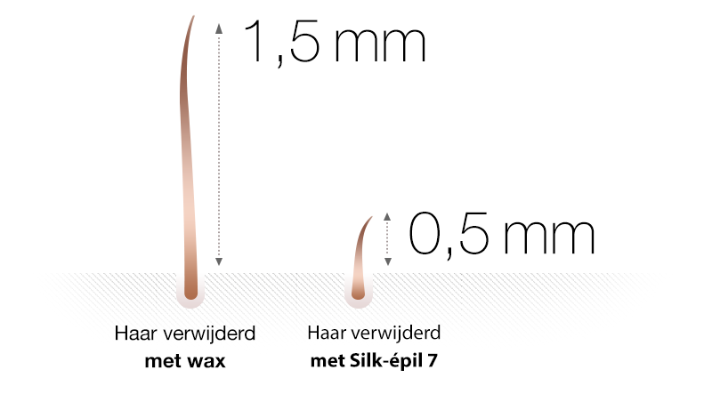 De Braun Silk-épil 7 Wet & Dry epilator verwijdert 4x kortere haartjes in vergelijking met wax