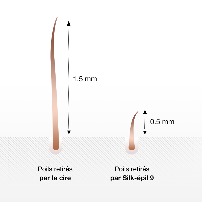 Retirez des poils 3 fois plus courts que ce que la cire peut attraper.