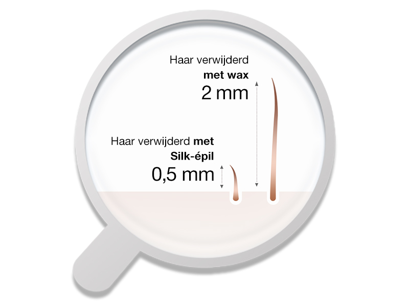 Epilatie is een haarverwijderingsmethode vanaf de wortel. Net als waxen levert het lang aanhoudende resultaten op.