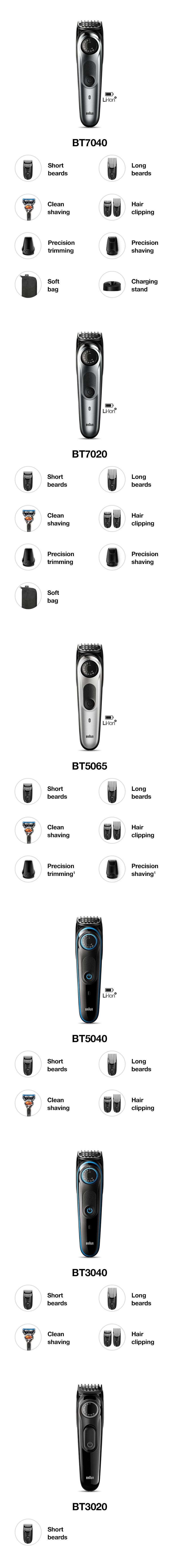 Beard trimmer comparison