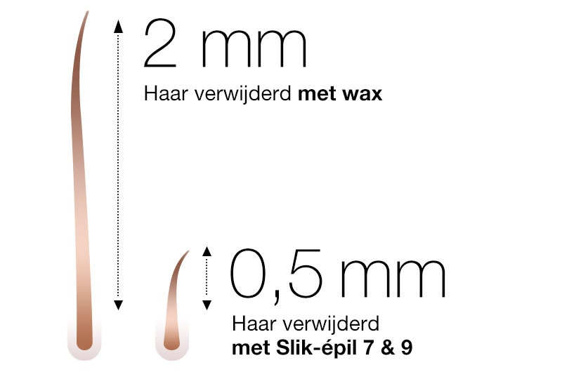 Epileren is doeltreffender dan het waxen van korte haartjes