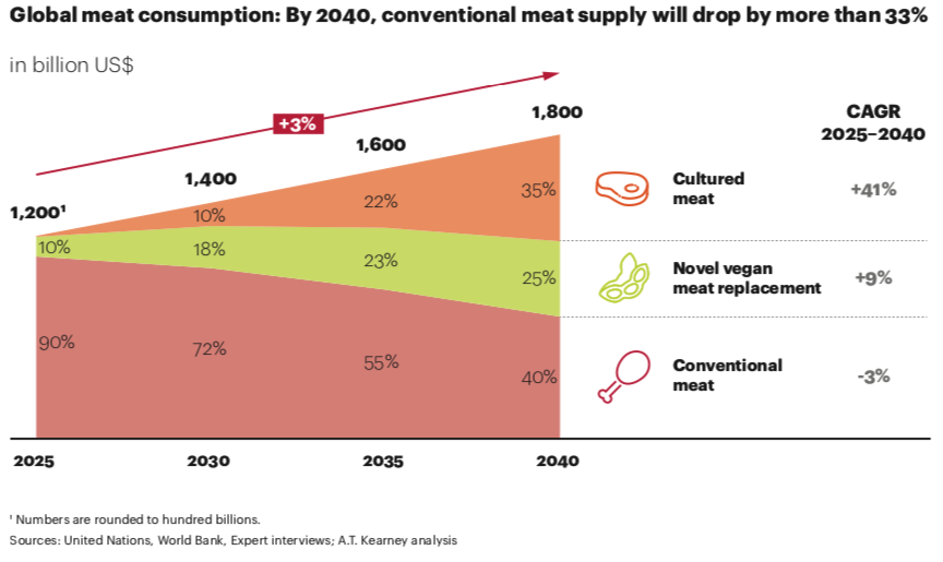 Article - AfterMeat - Meat Consumption Forecast