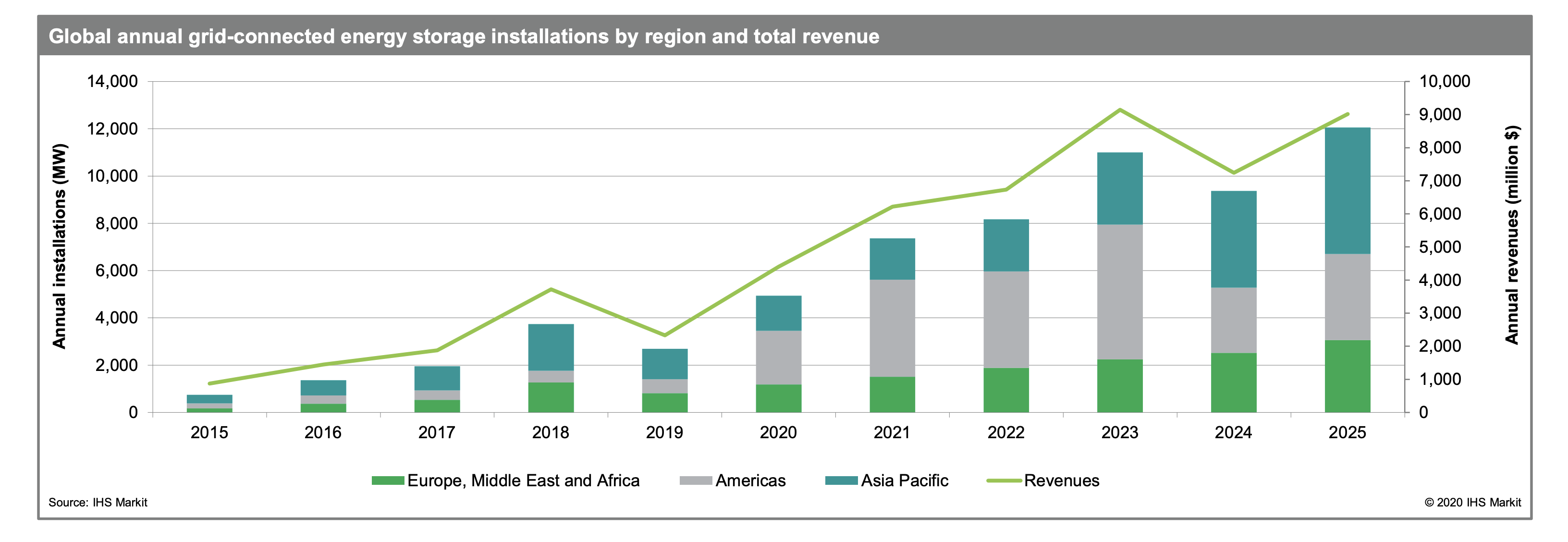 Article - Supercharged - IHS markit
