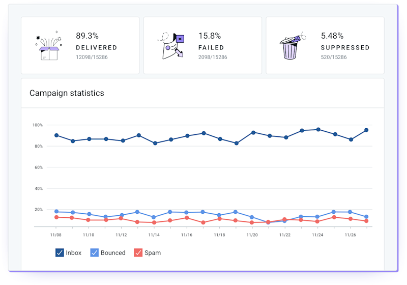Estadísticas de entregabilidad e interacción en tiempo real