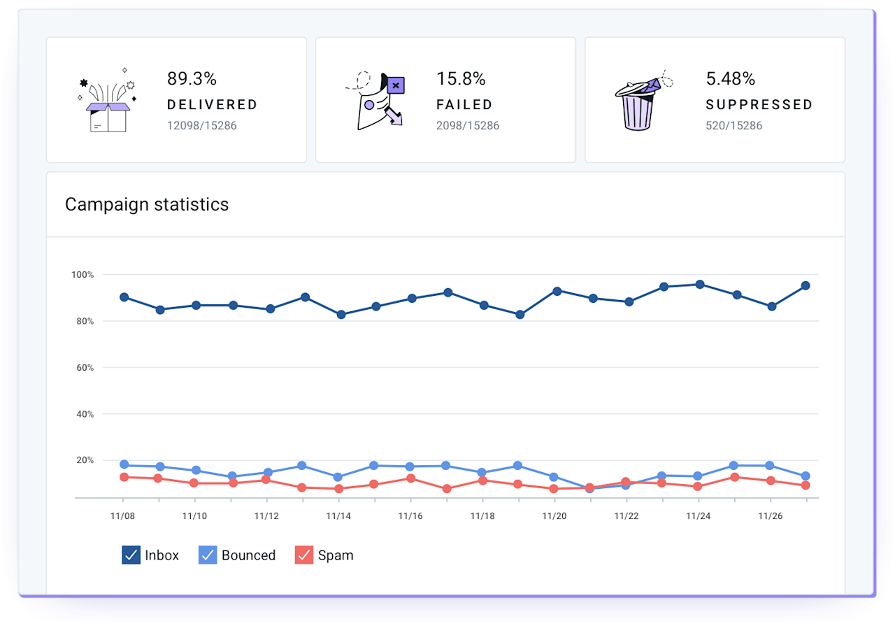 Zustellbarkeits- und Engagement-Statistiken in Echtzeit