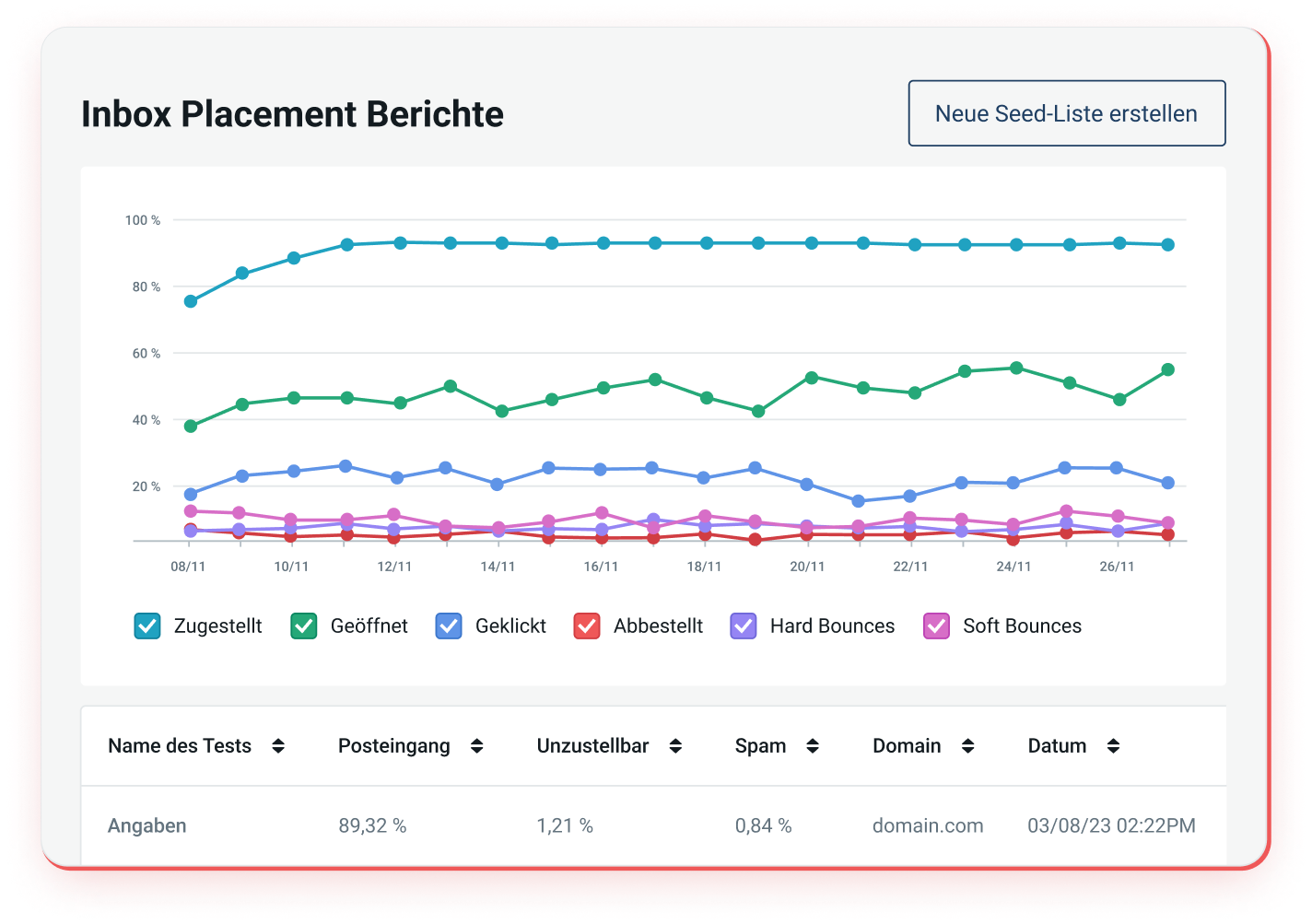 Bericht mit Statistiken für das Inbox Placement