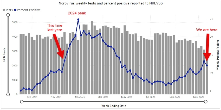 Norovirus weekly tests and percent positive reported to NREVSS graph