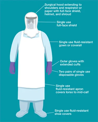 An illustration of a person wearing PPE and callouts describing the gear