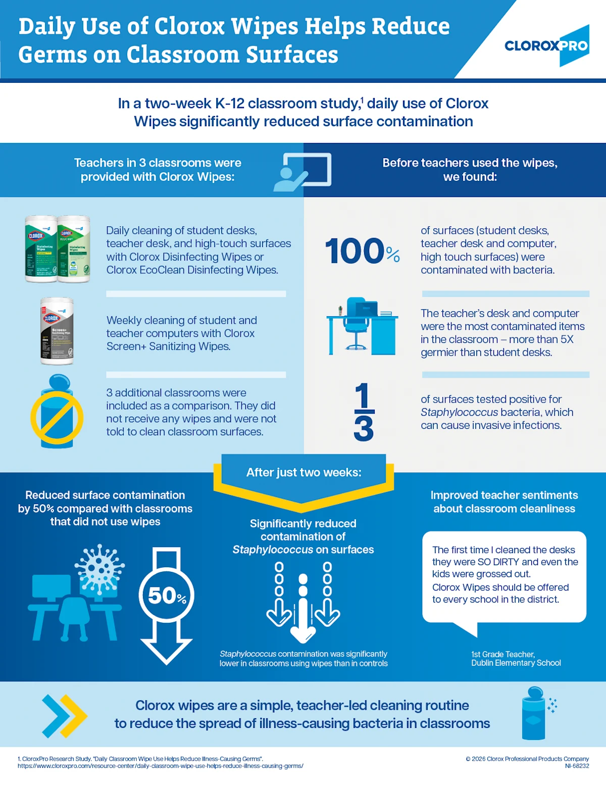 The cover of the Daily Use of Clorox Wipes Helps Reduce Germs on Classroom Surface resource with infographics