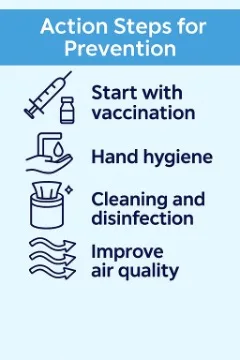 Infographic of action step for prevention of communicable diseases: vaccination, hand hygiene, cleaning & disinfection, improve air quality