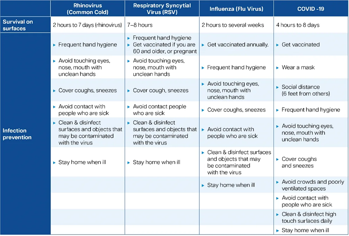 respiratory pathogens table