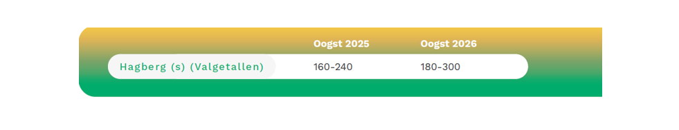 Grafiek 3 oogstbericht augustus