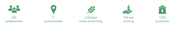 Dossche Mills cijfers