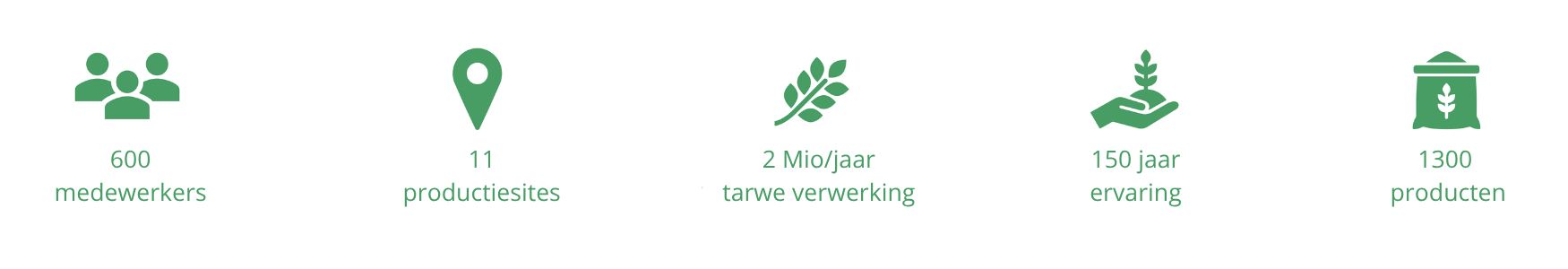 Dossche Mills cijfers