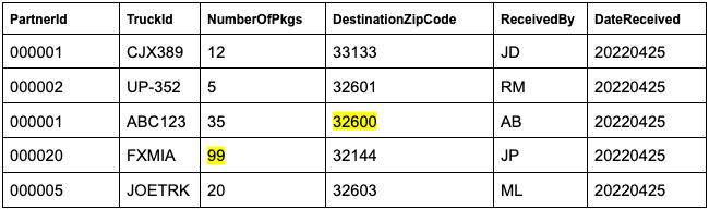 Data Quality and machine learning example data