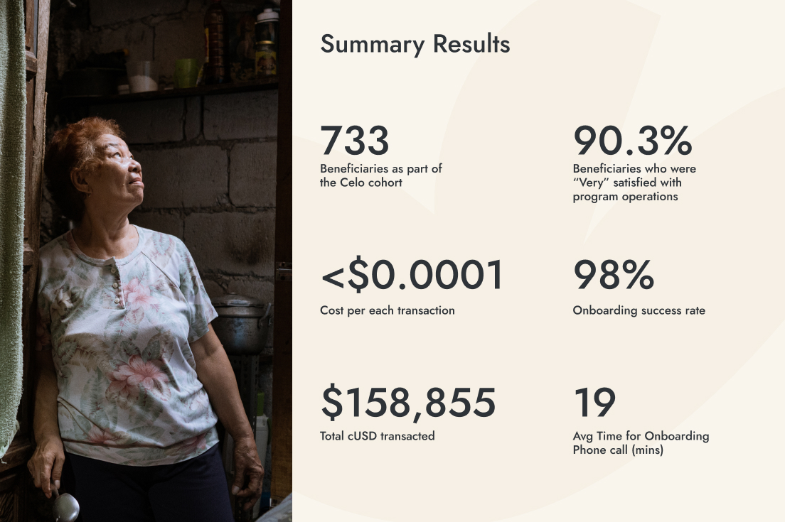 Grameen-Valora COVID-19 RELIEF Program by the numbers