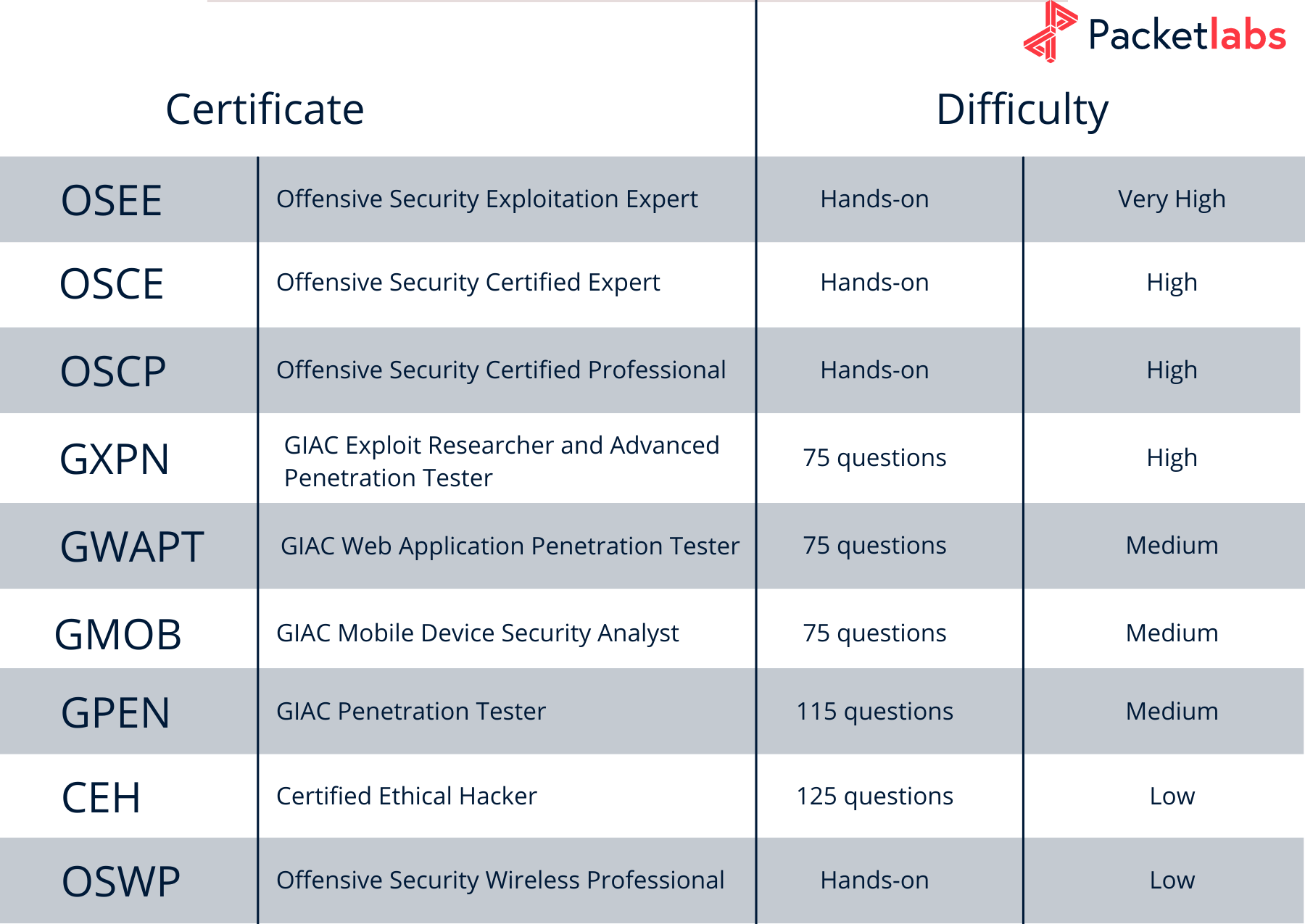 certification