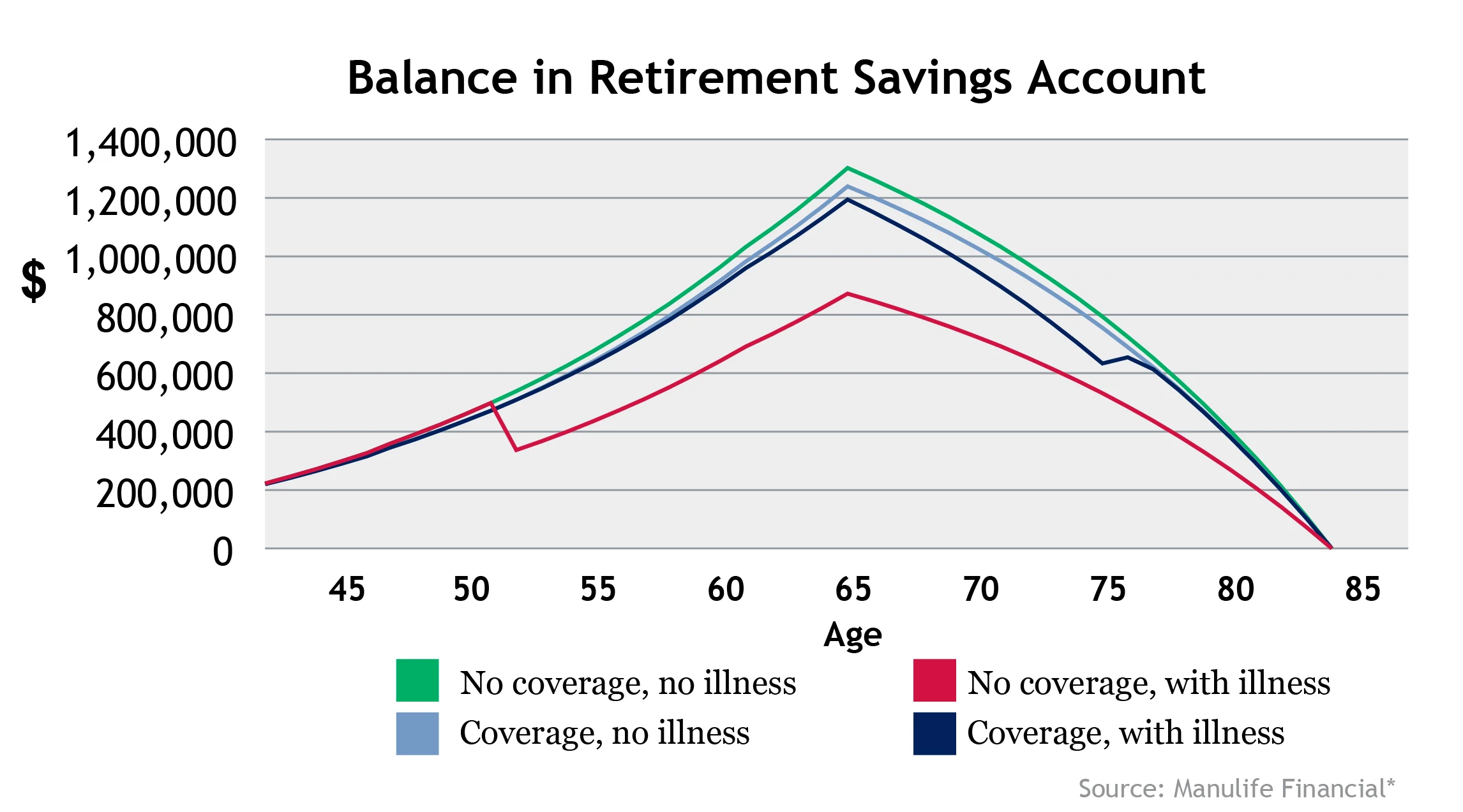 Balance in Retirement Savings Account