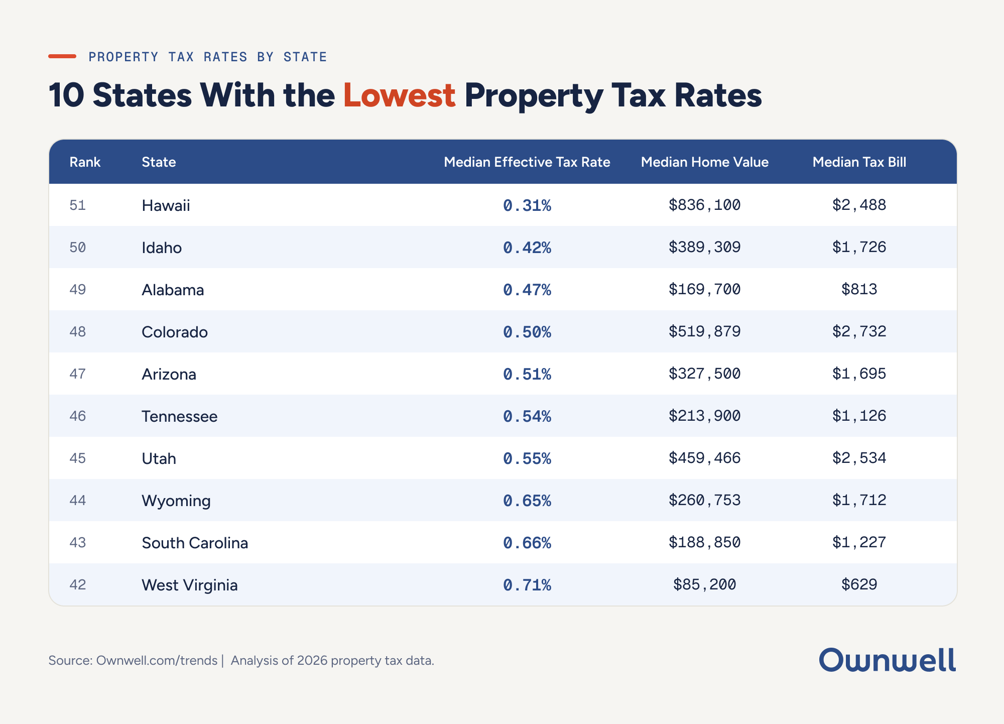 10 States With the Lowest Property Tax Rates