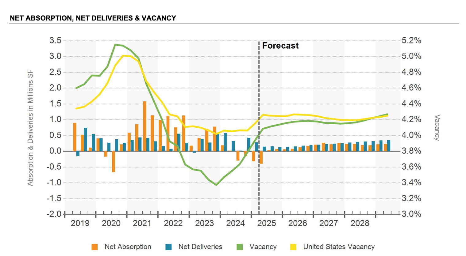 Atlanta Retail Triple Net Use Absorprtion, Deliveries, and Vacancy Data