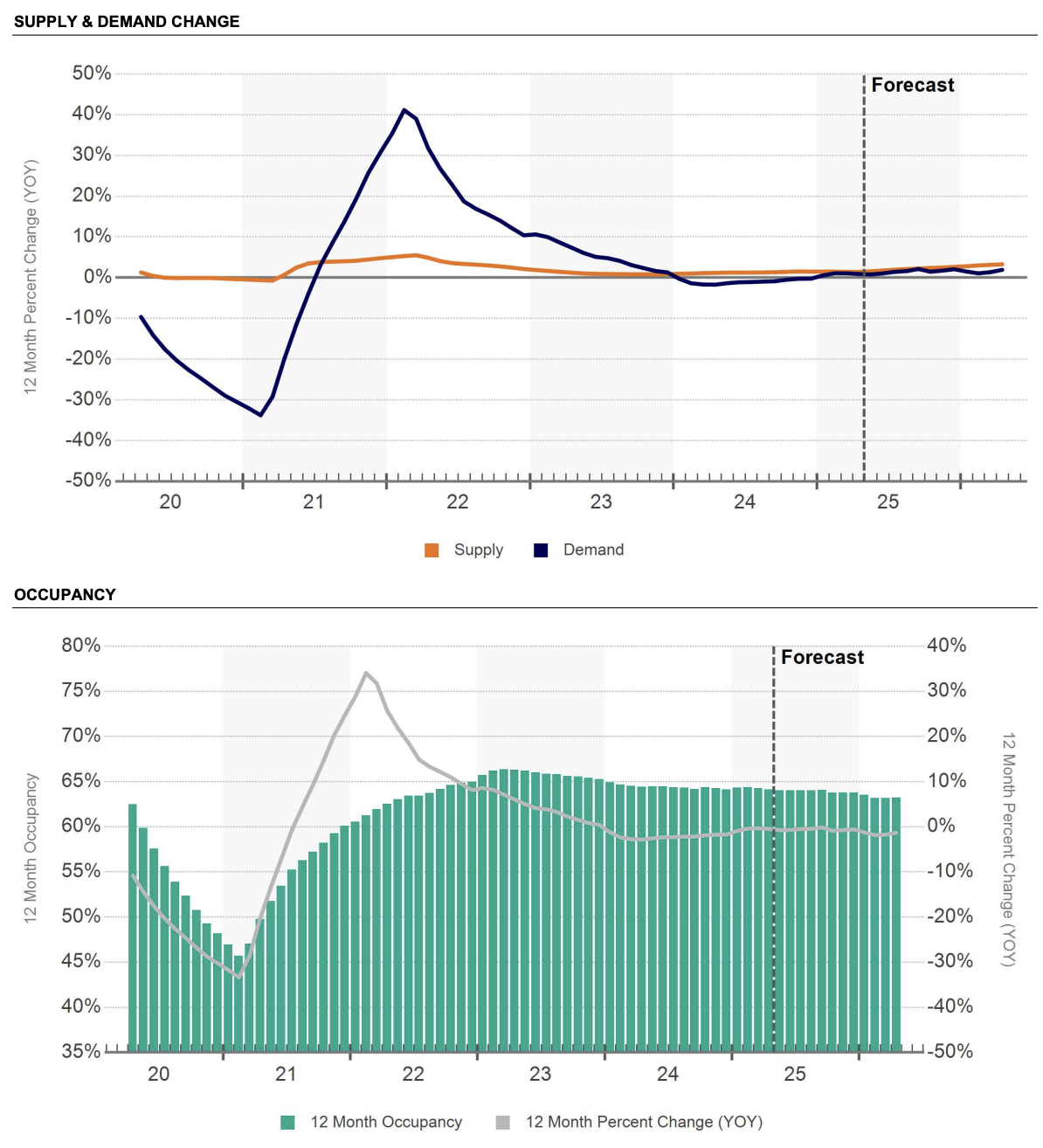 Atlanta Supply and Demand Change with Occupancy