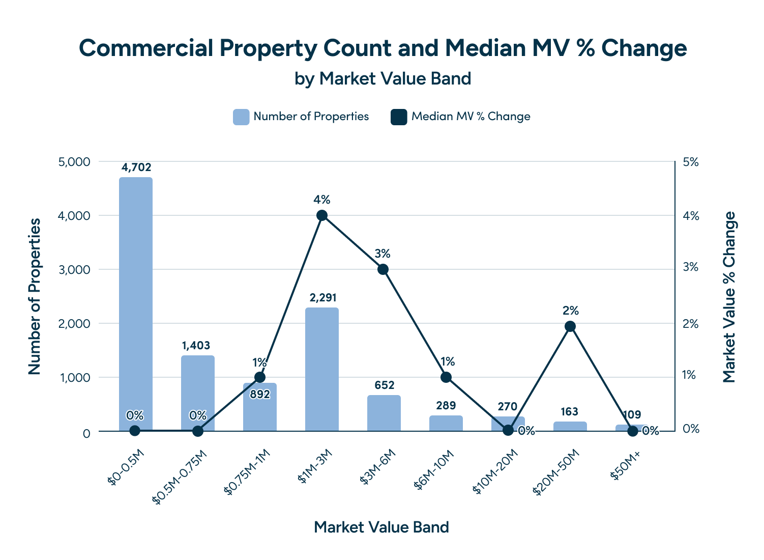Commercial Property Count and Median MV - Change by MV Band - Fulton County