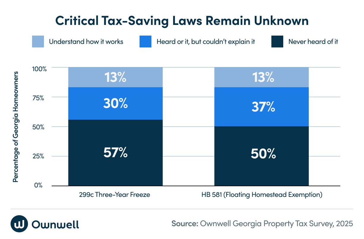 Critical Tax-Saving Laws Remain Unknown, Bar Graph