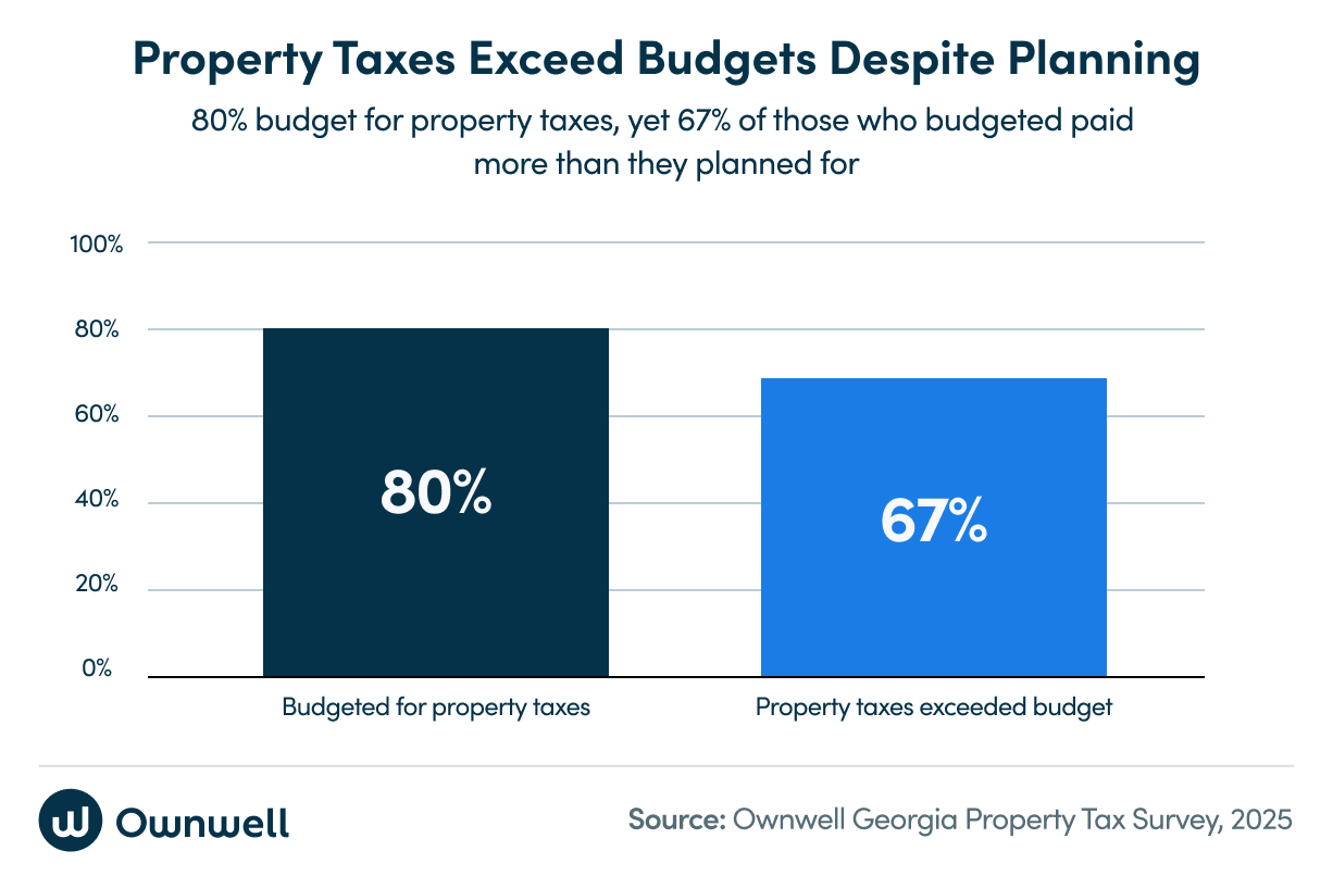 Property Taxes Exceed Budgets Despite Planning Bar Graph