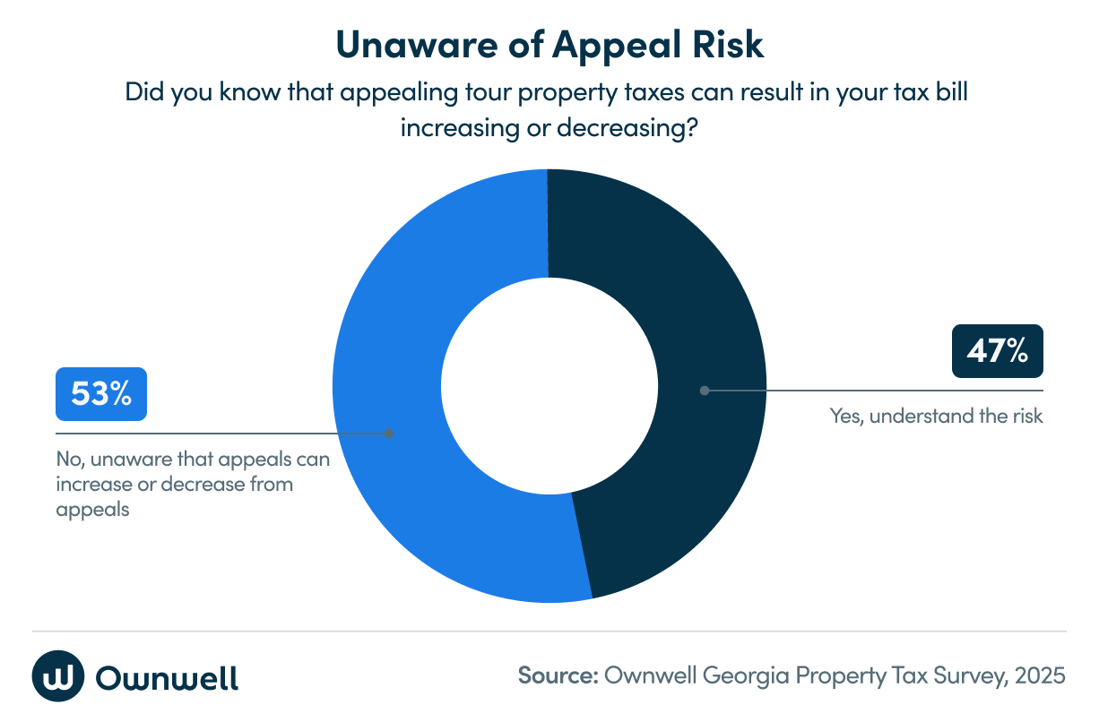 Unaware of Appeal Risk - Pie Chart