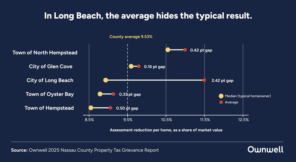 2025 Nassau County Property Tax Grievance Report 3