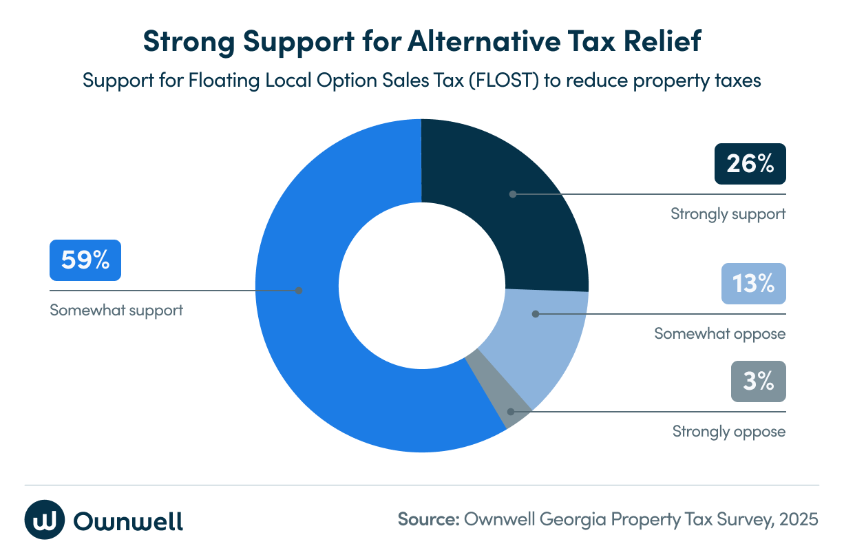 Strong Support for FLOST to reduce property taxes - pie chart