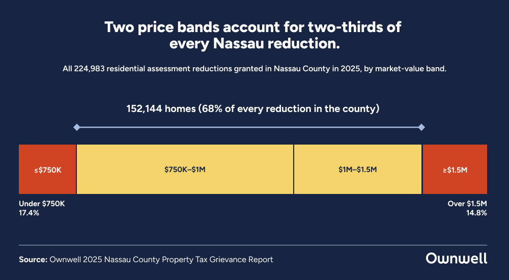 2025 Nassau County Property Tax Grievance Report 5