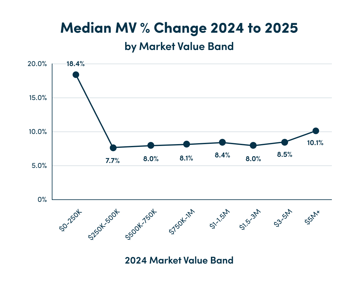 Median MV Change by Residential MV Band in Cobb County