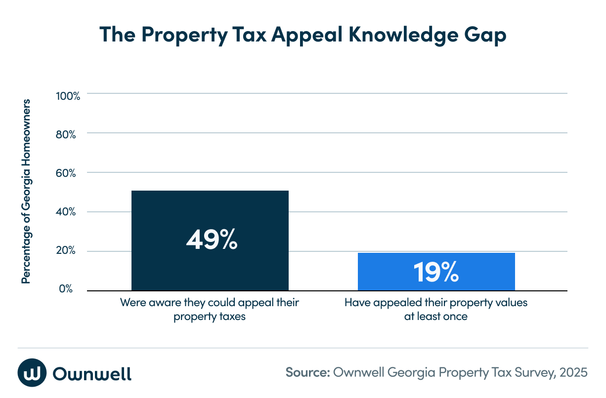 The Property Tax Appeal Knowledge Gap - Bar Graph