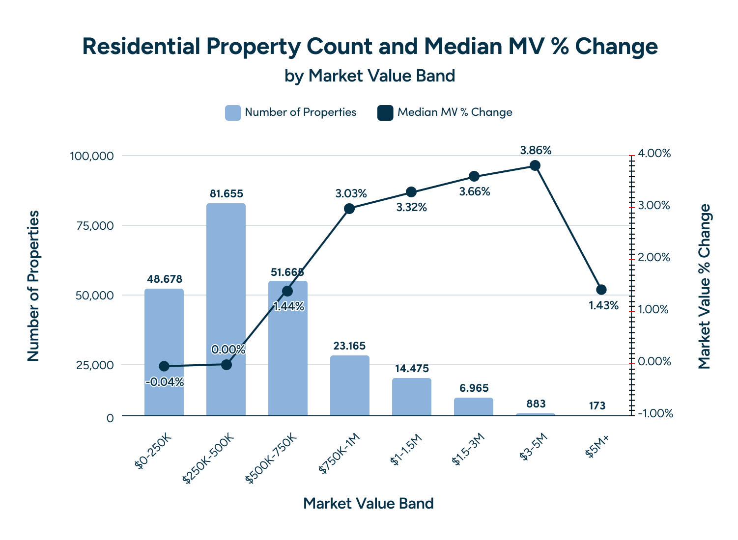 Residential Property Count and Median MV - Change by MV Band - Fulton County