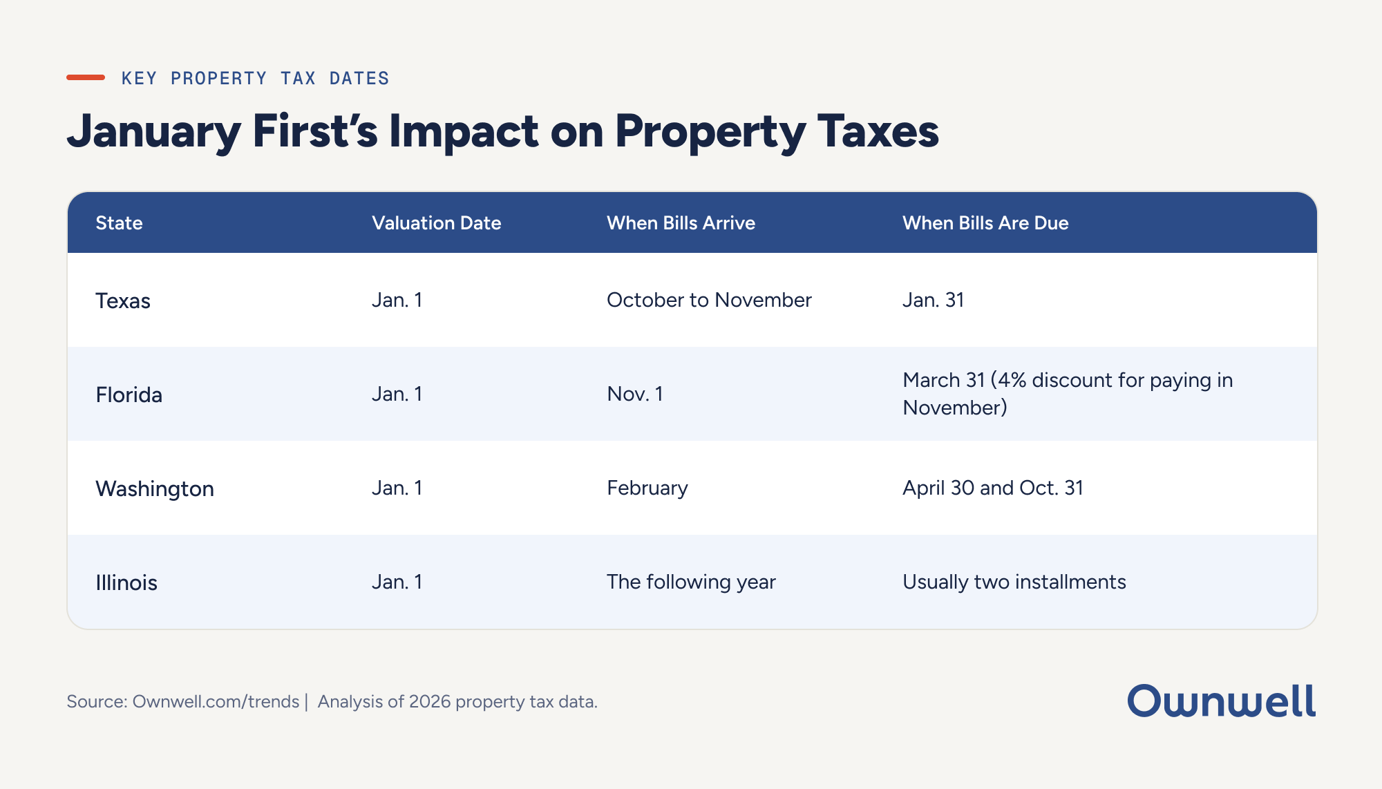 January First-s Impact on Property Taxes