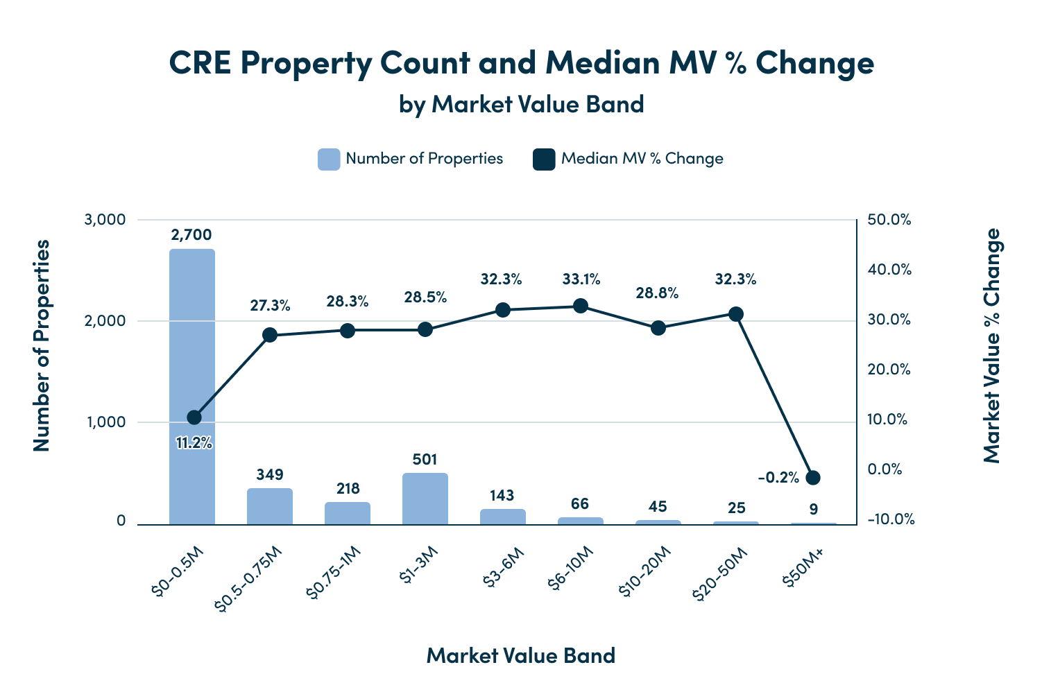Clayton County - CRE Property Count and Median MV - Change by Market Value Band
