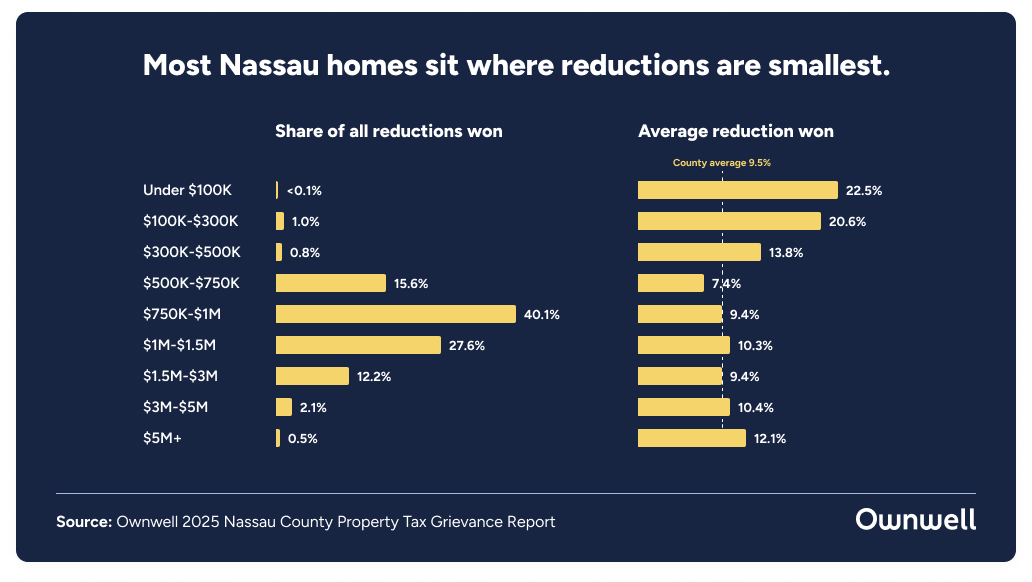 2025 Nassau County Property Tax Grievance Report 4