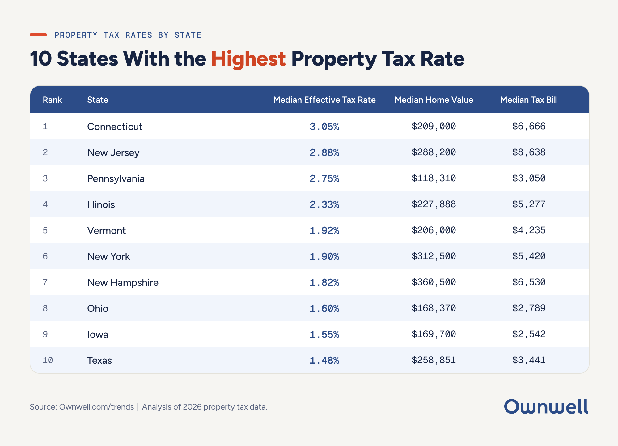10 States With the Highest Property Tax Rate