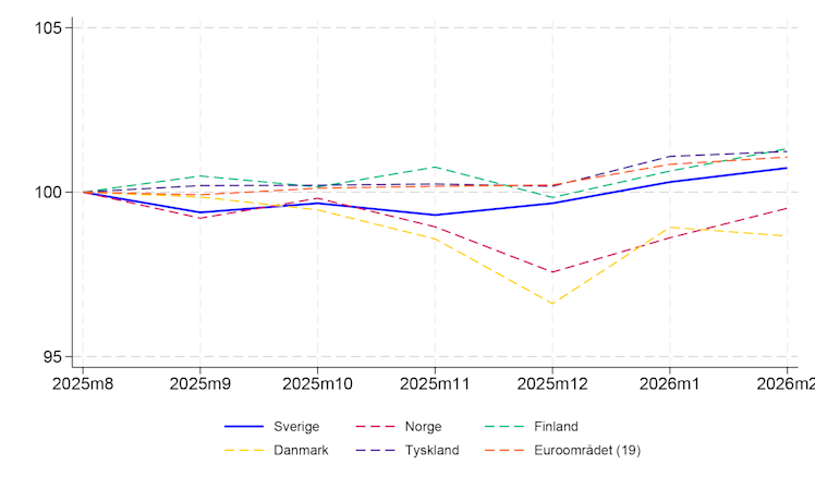 Prisutveckling för livsmedel i andra länder samt EU19 - februari