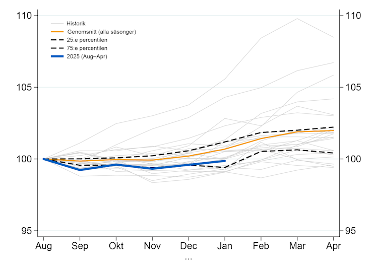 Prisutveckling för livsmedel och alkoholfria drycker i konsumentprisindex