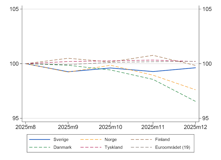 Prisutveckling för livsmedel i andra länder samt EU19