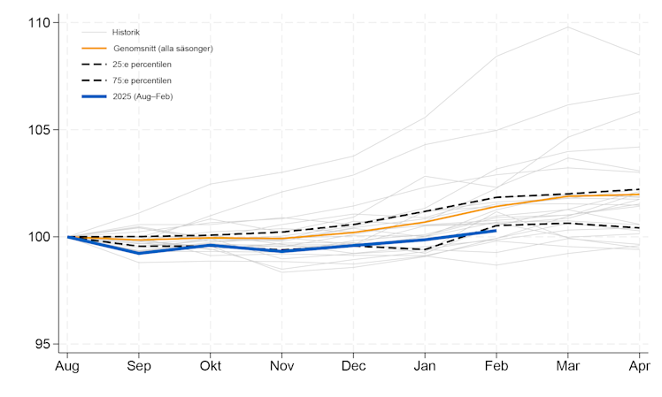 Prisutveckling för livsmedel och alkoholfria drycker i konsumentprisindex - februari